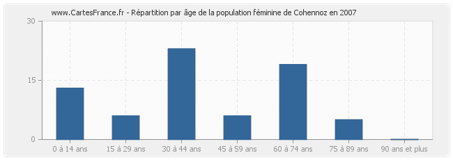 Répartition par âge de la population féminine de Cohennoz en 2007