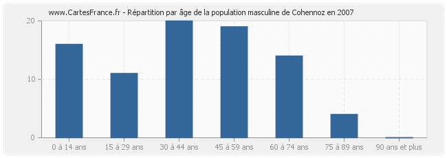 Répartition par âge de la population masculine de Cohennoz en 2007