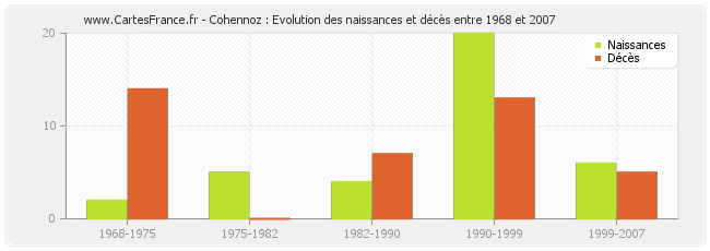 Cohennoz : Evolution des naissances et décès entre 1968 et 2007