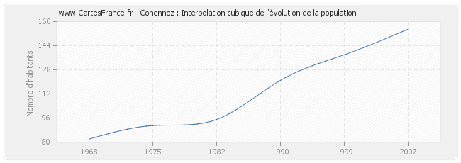 Cohennoz : Interpolation cubique de l'évolution de la population