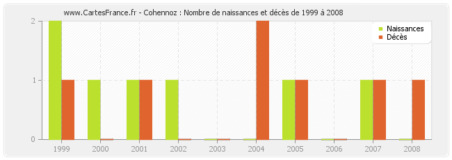 Cohennoz : Nombre de naissances et décès de 1999 à 2008