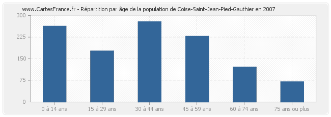 Répartition par âge de la population de Coise-Saint-Jean-Pied-Gauthier en 2007