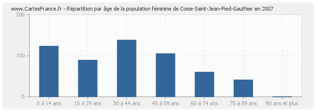 Répartition par âge de la population féminine de Coise-Saint-Jean-Pied-Gauthier en 2007