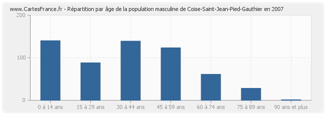 Répartition par âge de la population masculine de Coise-Saint-Jean-Pied-Gauthier en 2007