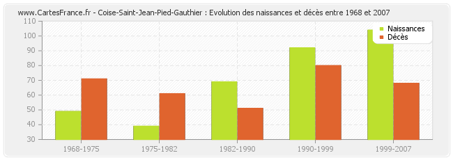 Coise-Saint-Jean-Pied-Gauthier : Evolution des naissances et décès entre 1968 et 2007