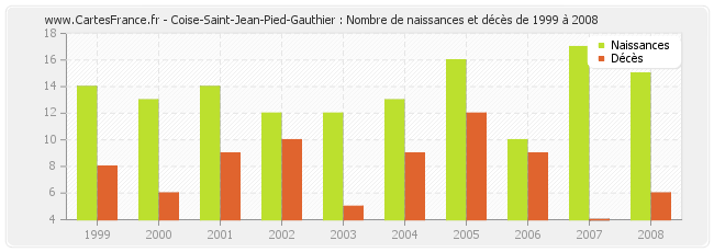 Coise-Saint-Jean-Pied-Gauthier : Nombre de naissances et décès de 1999 à 2008