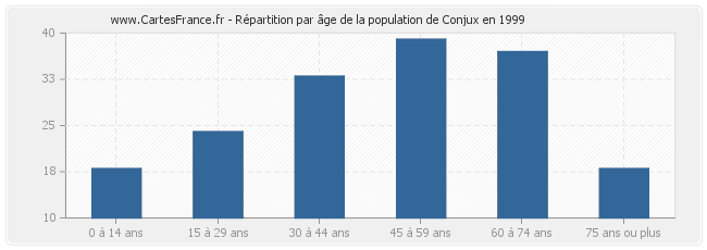 Répartition par âge de la population de Conjux en 1999
