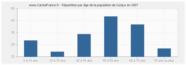 Répartition par âge de la population de Conjux en 2007