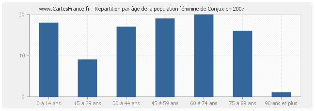 Répartition par âge de la population féminine de Conjux en 2007