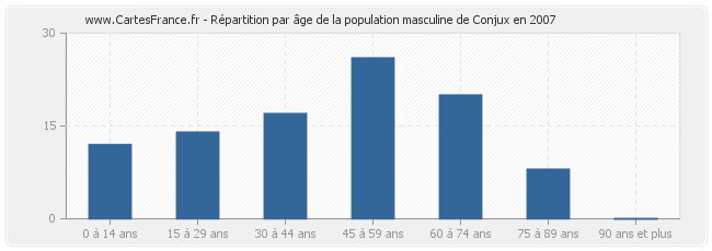 Répartition par âge de la population masculine de Conjux en 2007