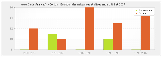 Conjux : Evolution des naissances et décès entre 1968 et 2007