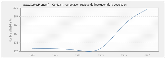 Conjux : Interpolation cubique de l'évolution de la population