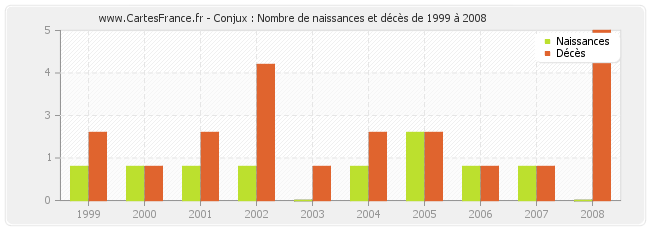 Conjux : Nombre de naissances et décès de 1999 à 2008