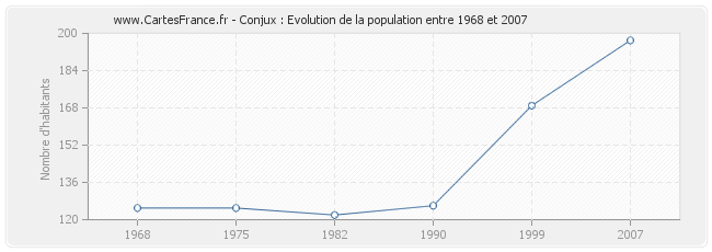 Population Conjux