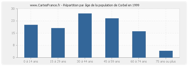 Répartition par âge de la population de Corbel en 1999