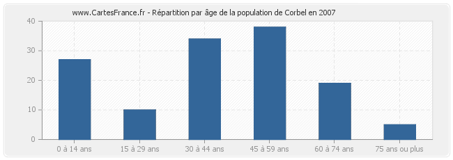Répartition par âge de la population de Corbel en 2007