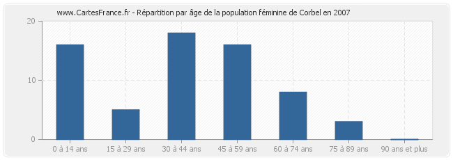 Répartition par âge de la population féminine de Corbel en 2007