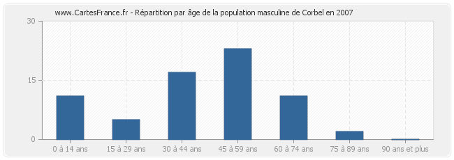 Répartition par âge de la population masculine de Corbel en 2007