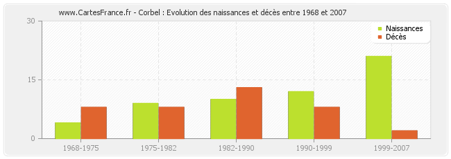 Corbel : Evolution des naissances et décès entre 1968 et 2007