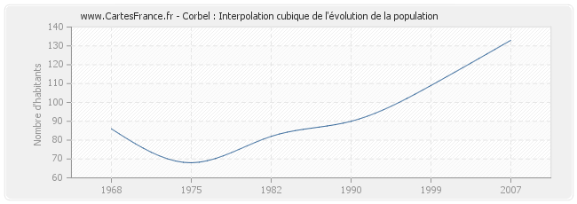 Corbel : Interpolation cubique de l'évolution de la population