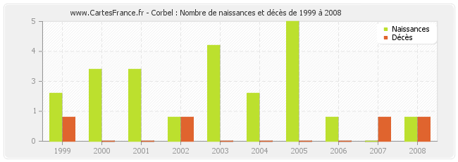 Corbel : Nombre de naissances et décès de 1999 à 2008