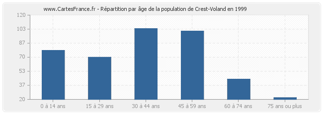 Répartition par âge de la population de Crest-Voland en 1999