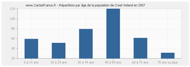 Répartition par âge de la population de Crest-Voland en 2007
