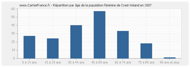 Répartition par âge de la population féminine de Crest-Voland en 2007