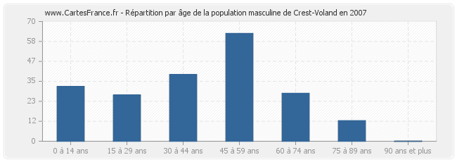 Répartition par âge de la population masculine de Crest-Voland en 2007
