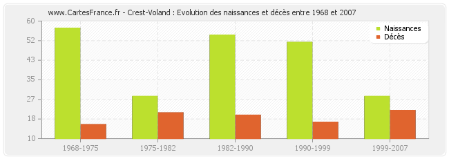 Crest-Voland : Evolution des naissances et décès entre 1968 et 2007