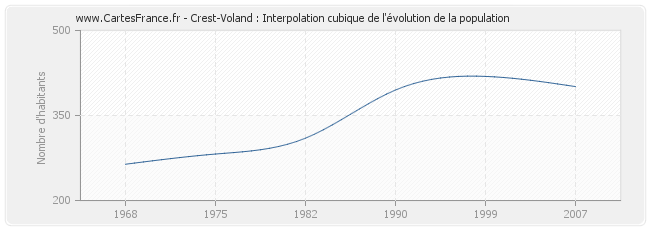 Crest-Voland : Interpolation cubique de l'évolution de la population