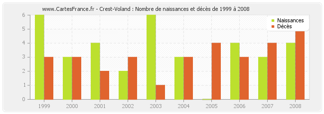 Crest-Voland : Nombre de naissances et décès de 1999 à 2008
