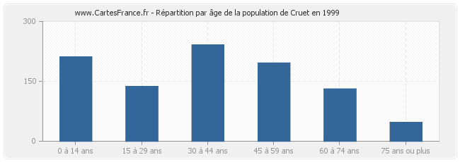 Répartition par âge de la population de Cruet en 1999