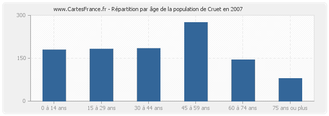 Répartition par âge de la population de Cruet en 2007