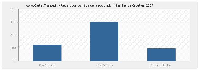 Répartition par âge de la population féminine de Cruet en 2007