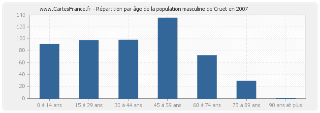 Répartition par âge de la population masculine de Cruet en 2007