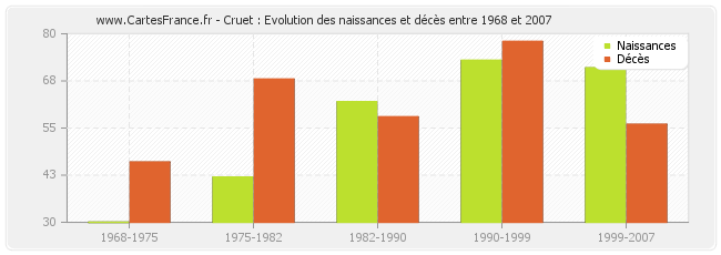 Cruet : Evolution des naissances et décès entre 1968 et 2007