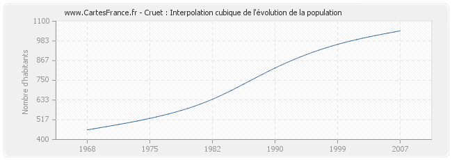 Cruet : Interpolation cubique de l'évolution de la population