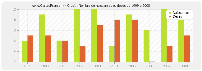 Cruet : Nombre de naissances et décès de 1999 à 2008