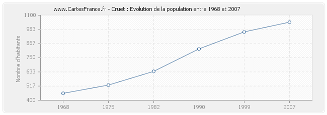 Population Cruet