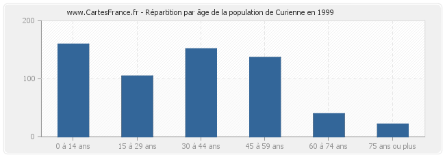 Répartition par âge de la population de Curienne en 1999