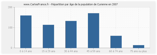 Répartition par âge de la population de Curienne en 2007