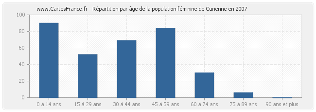 Répartition par âge de la population féminine de Curienne en 2007
