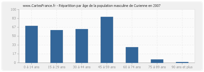 Répartition par âge de la population masculine de Curienne en 2007