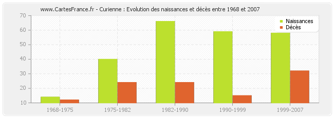 Curienne : Evolution des naissances et décès entre 1968 et 2007
