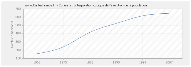 Curienne : Interpolation cubique de l'évolution de la population