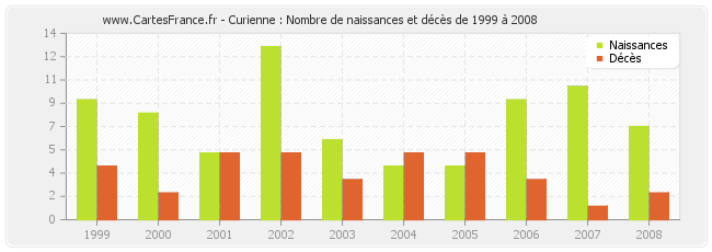 Curienne : Nombre de naissances et décès de 1999 à 2008