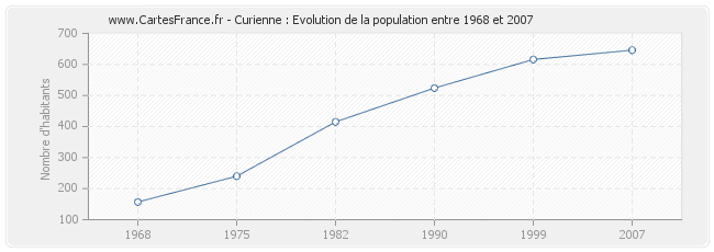Population Curienne