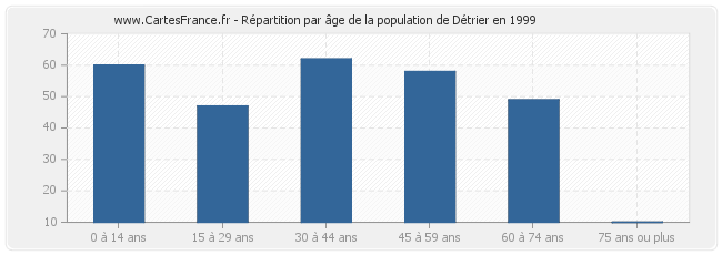 Répartition par âge de la population de Détrier en 1999