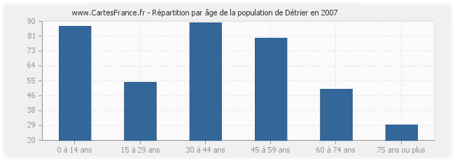 Répartition par âge de la population de Détrier en 2007